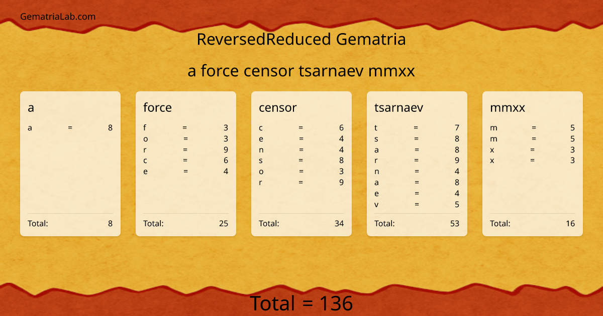 a force censor tsarnaev mmxx in reversedReduced Gematria